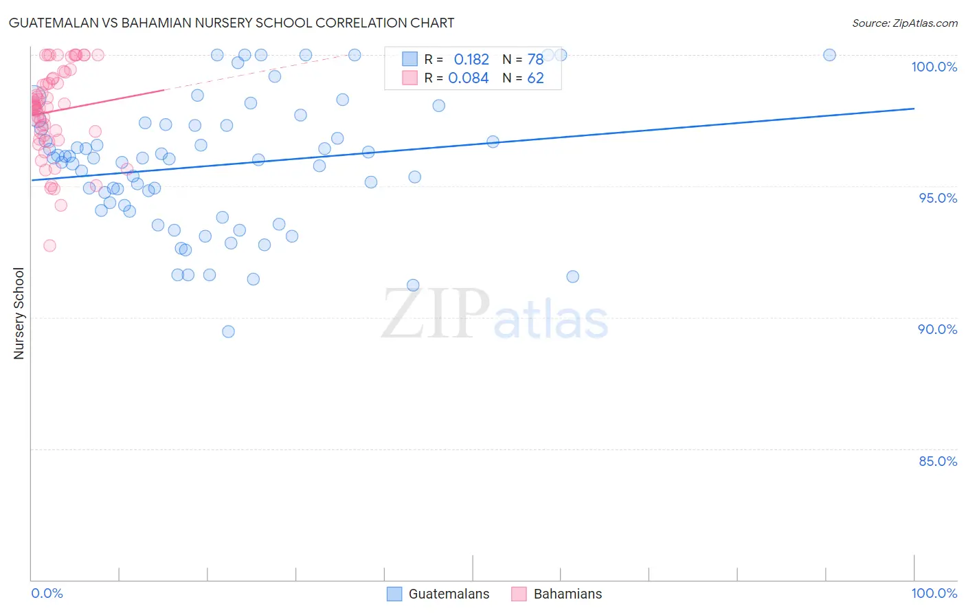 Guatemalan vs Bahamian Nursery School