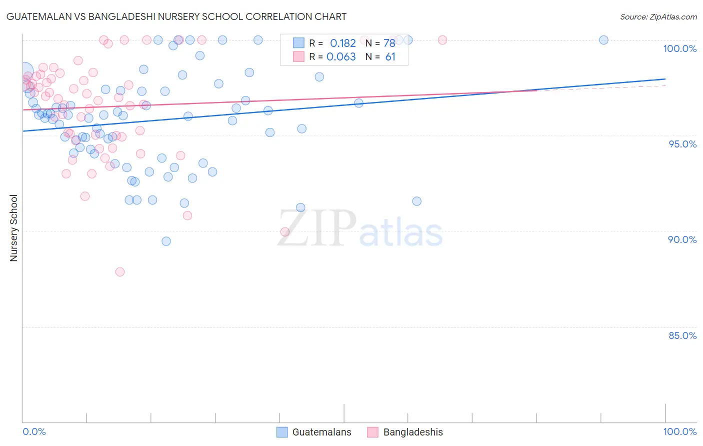 Guatemalan vs Bangladeshi Nursery School