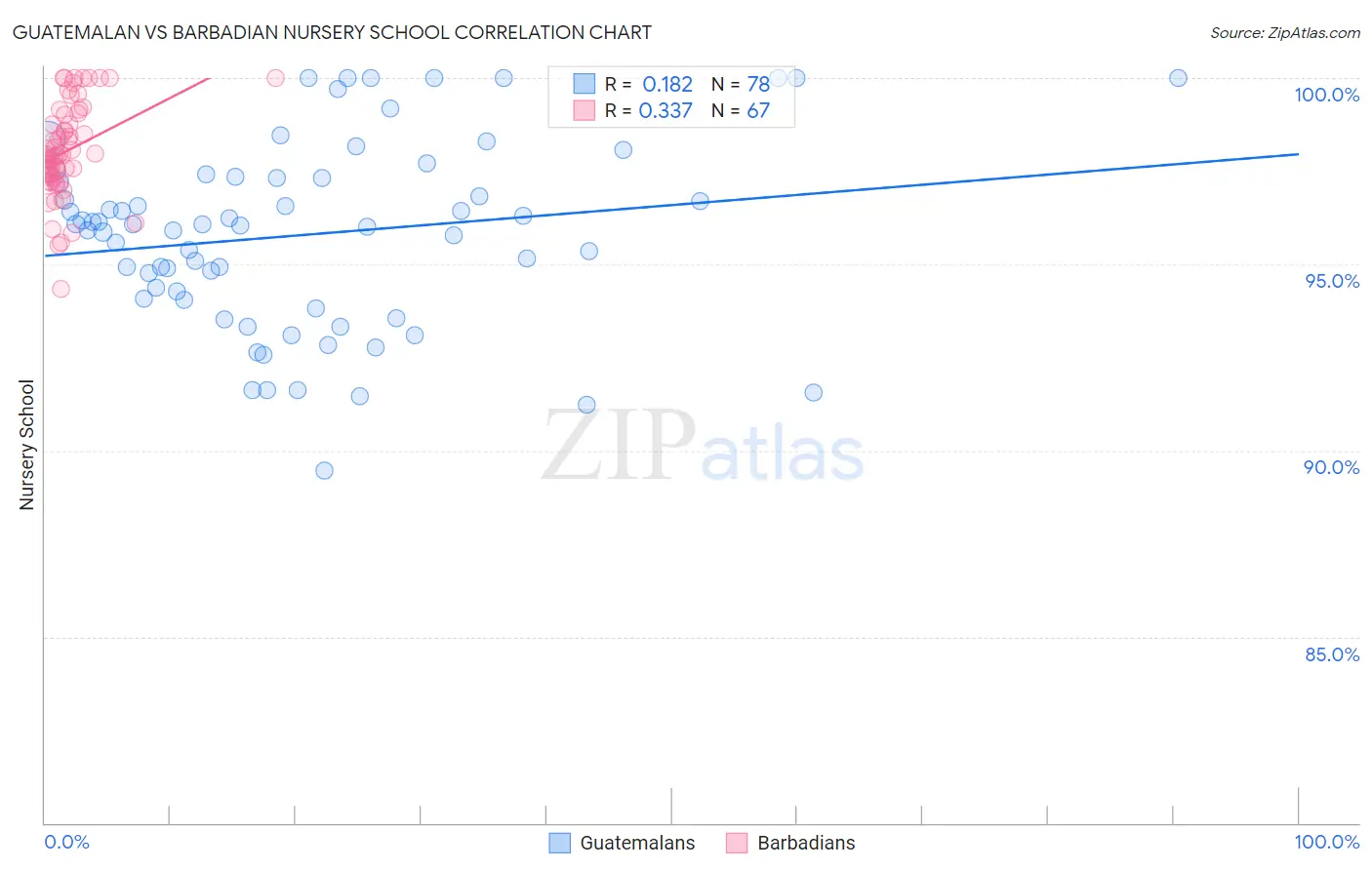 Guatemalan vs Barbadian Nursery School