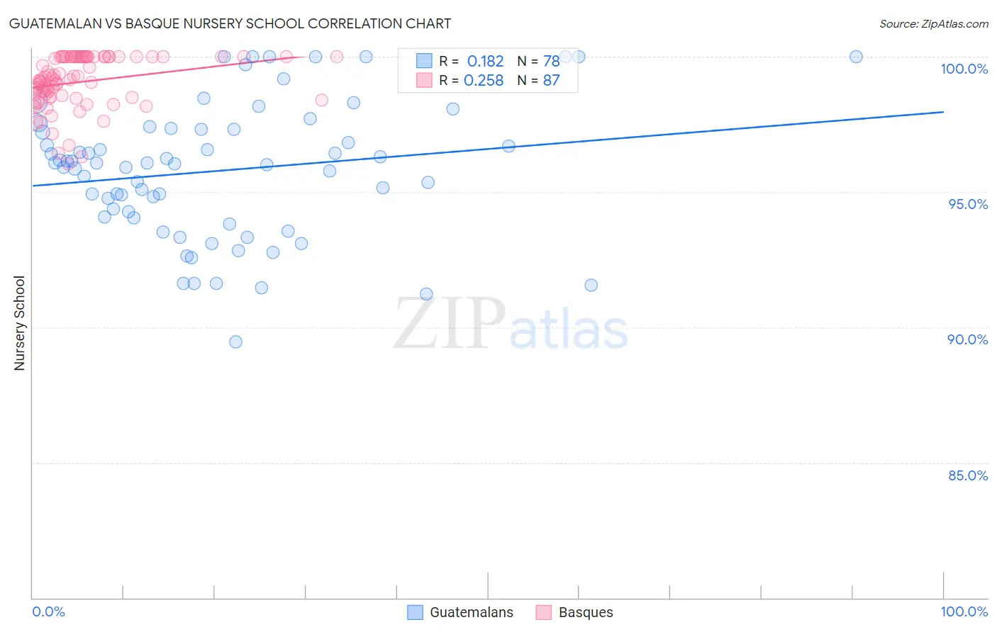 Guatemalan vs Basque Nursery School