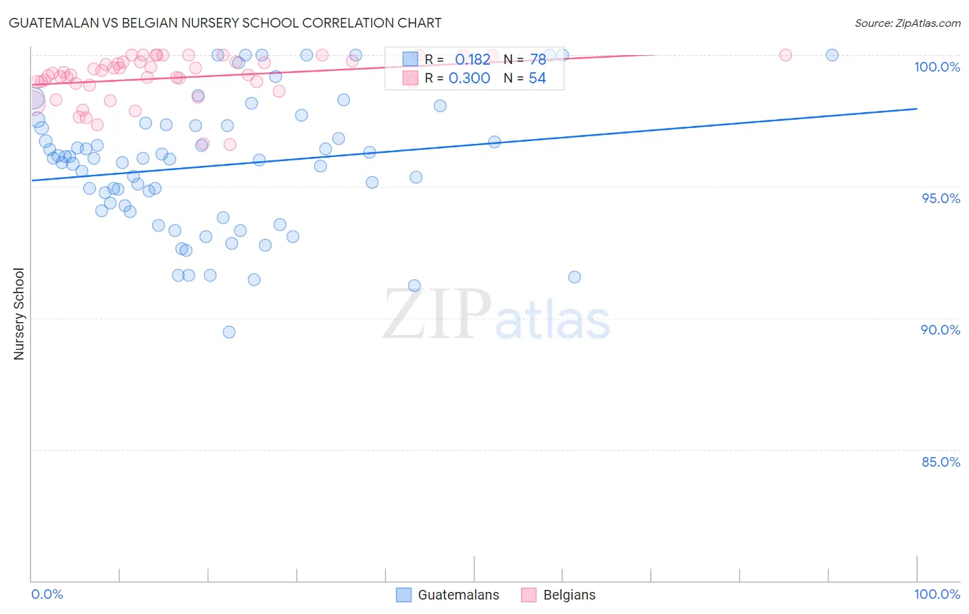 Guatemalan vs Belgian Nursery School