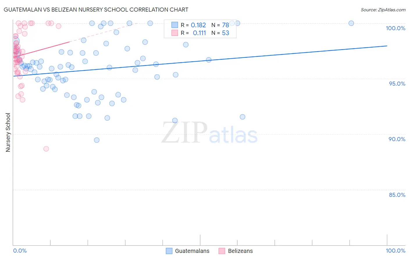 Guatemalan vs Belizean Nursery School