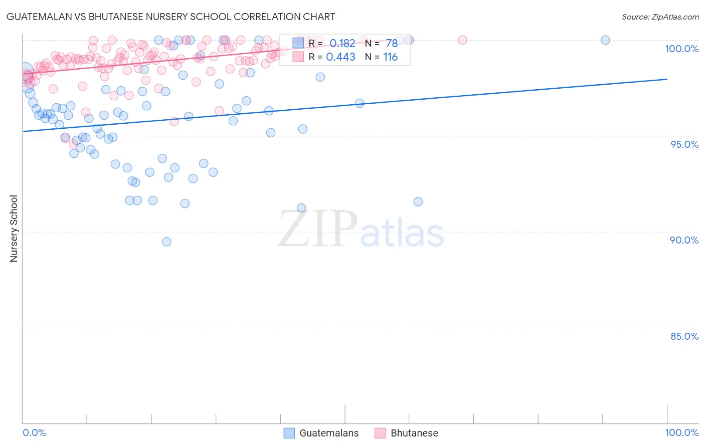 Guatemalan vs Bhutanese Nursery School