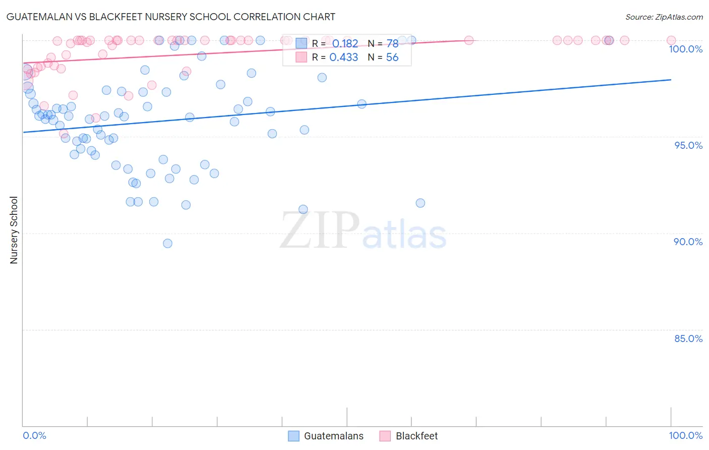 Guatemalan vs Blackfeet Nursery School