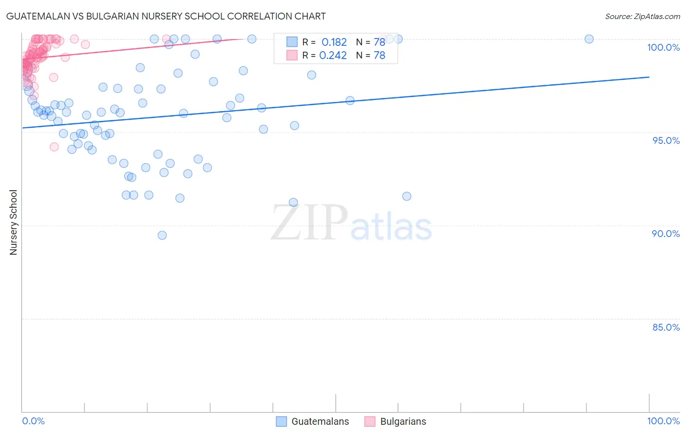 Guatemalan vs Bulgarian Nursery School