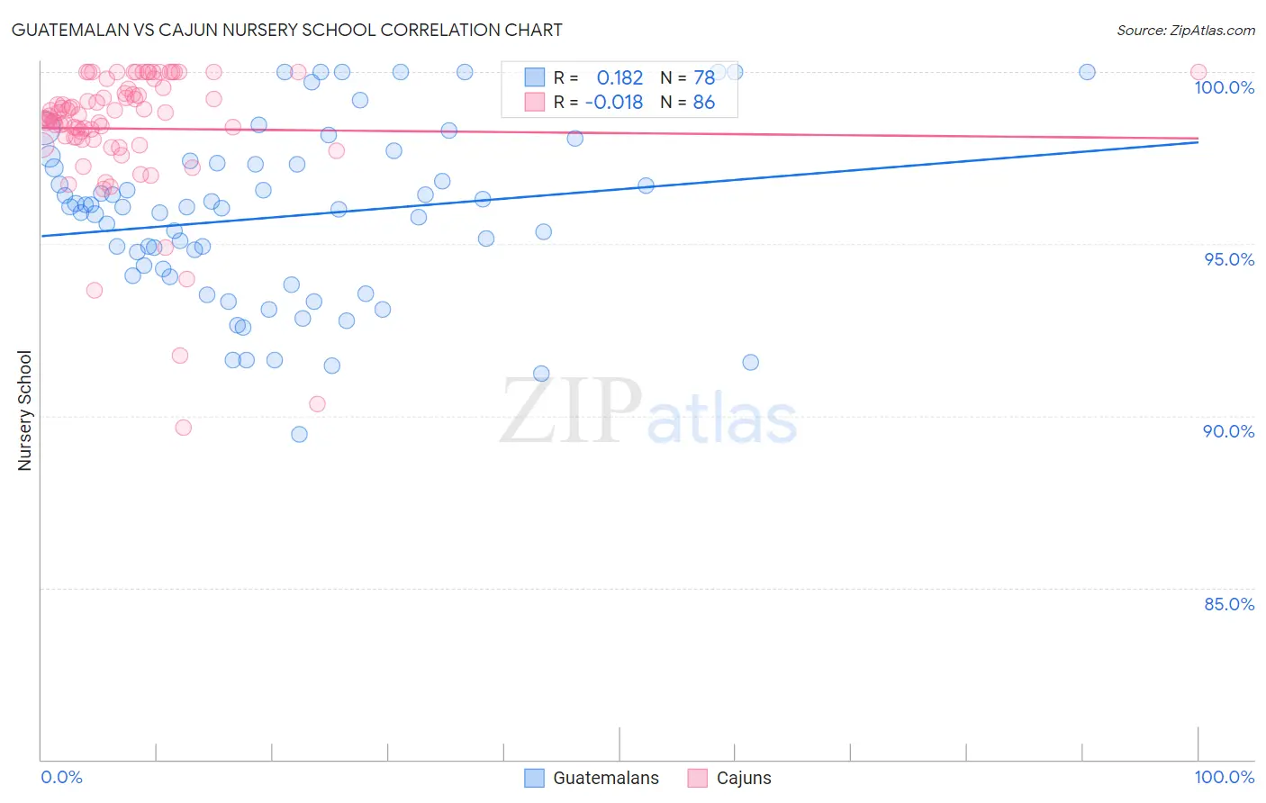 Guatemalan vs Cajun Nursery School