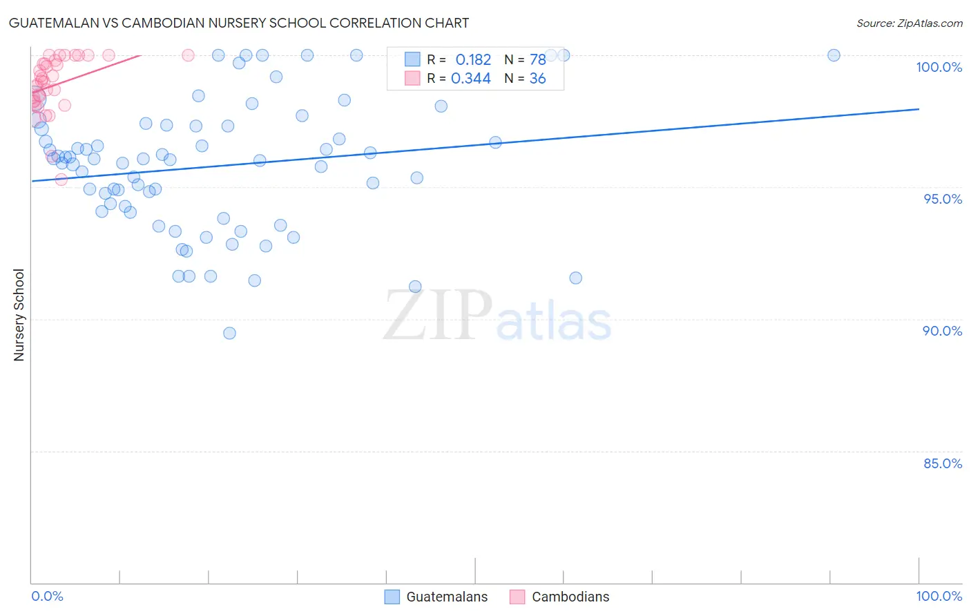 Guatemalan vs Cambodian Nursery School