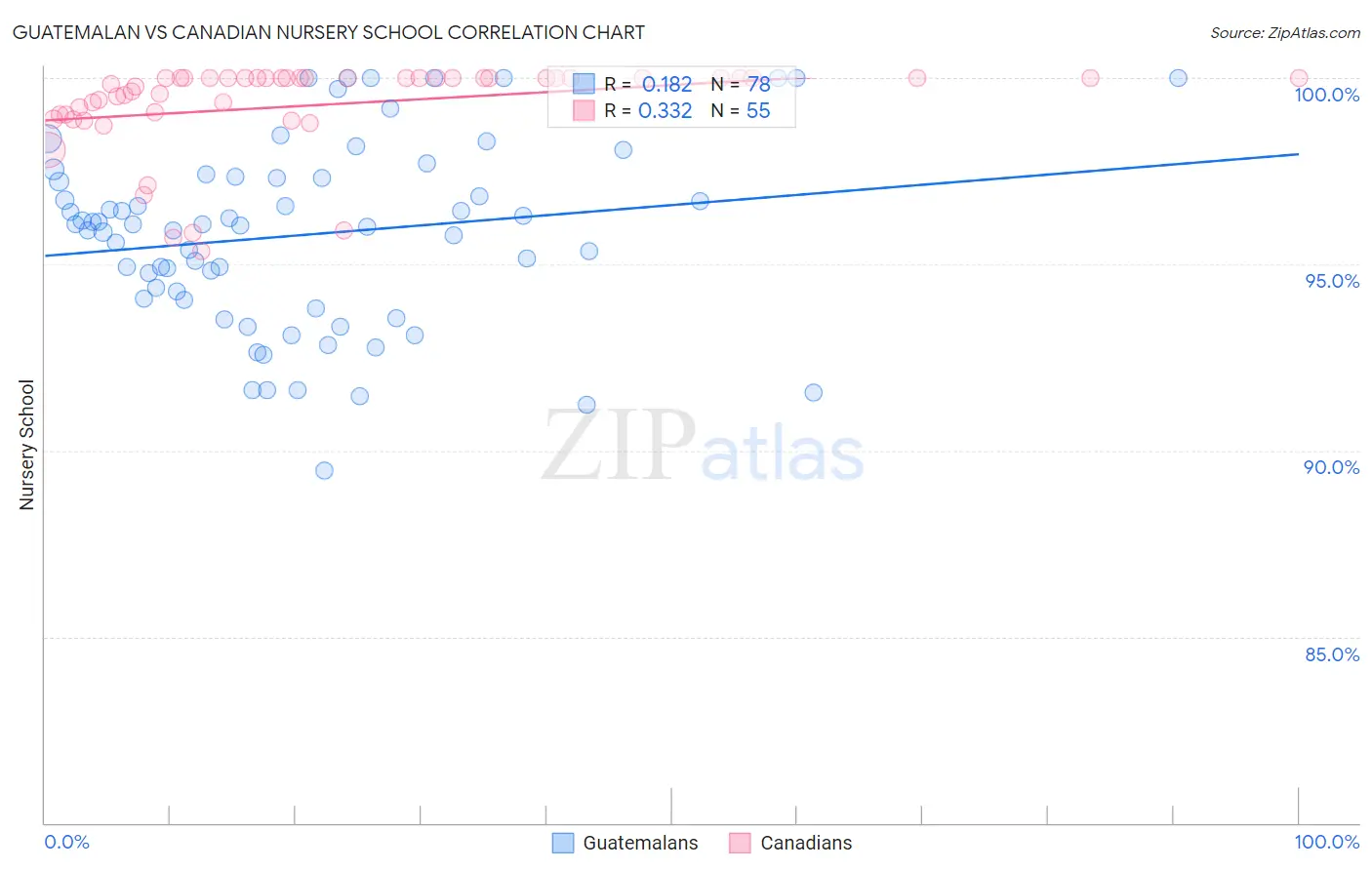 Guatemalan vs Canadian Nursery School