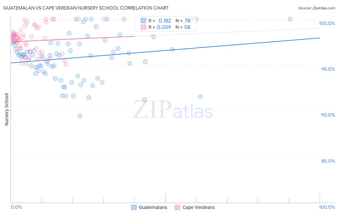 Guatemalan vs Cape Verdean Nursery School