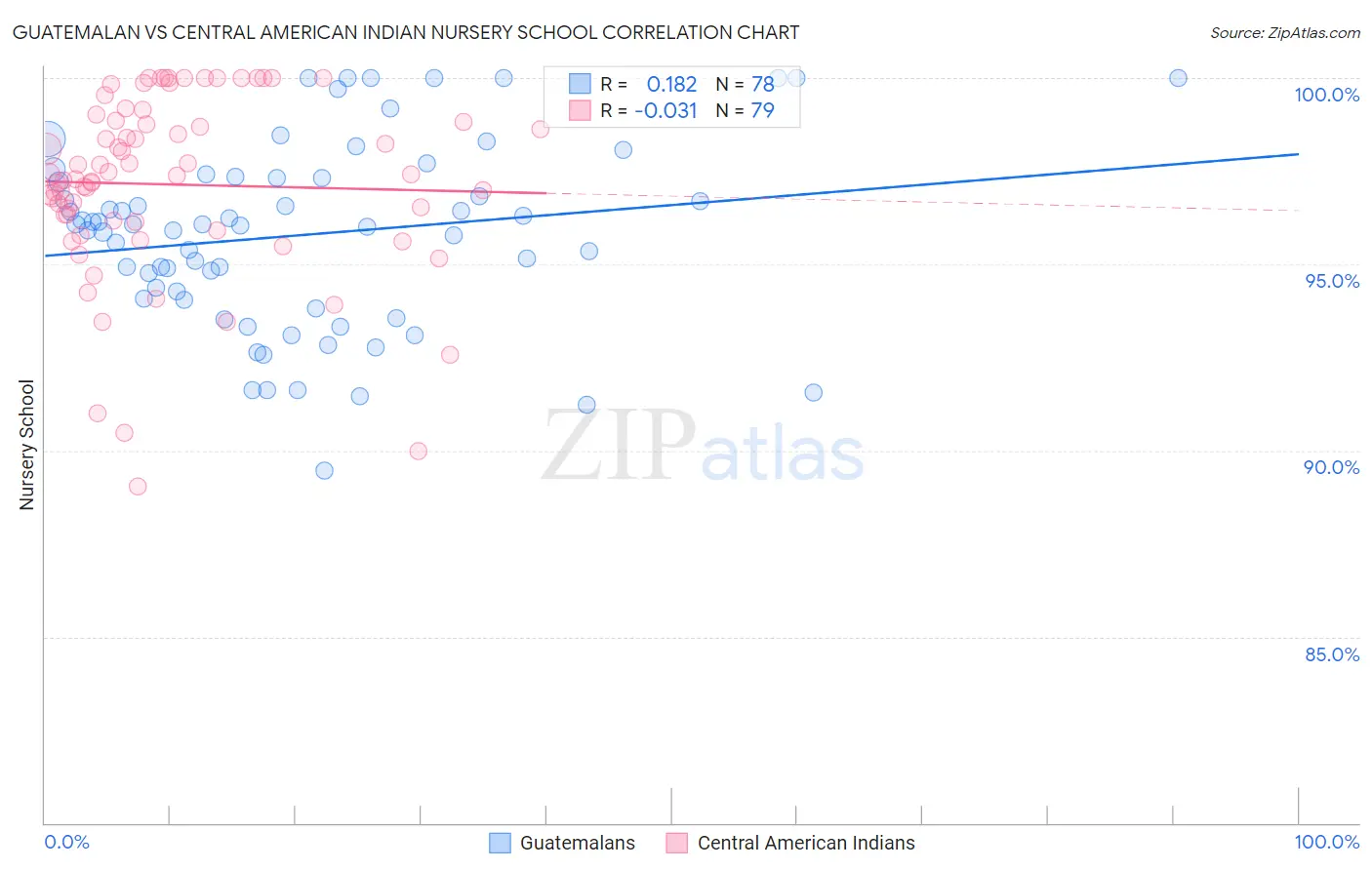 Guatemalan vs Central American Indian Nursery School