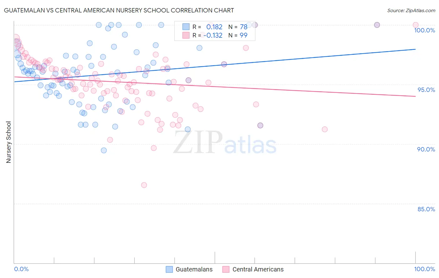Guatemalan vs Central American Nursery School