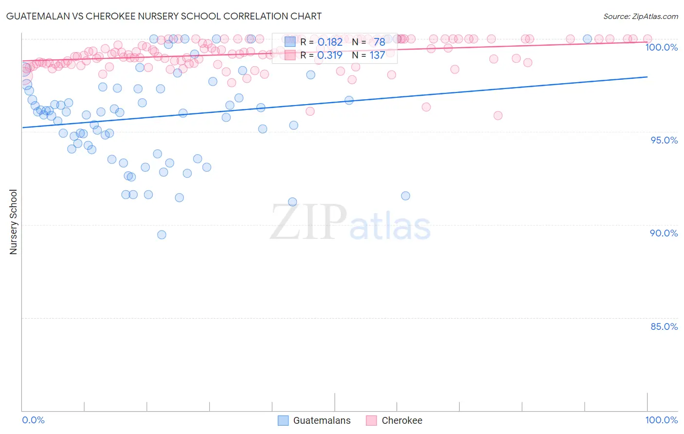 Guatemalan vs Cherokee Nursery School