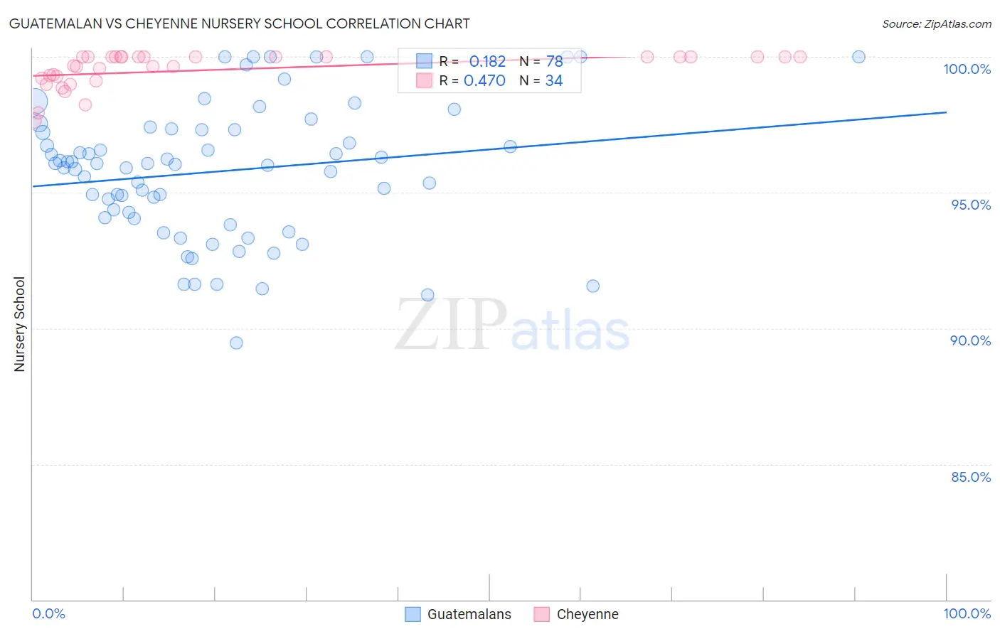Guatemalan vs Cheyenne Nursery School