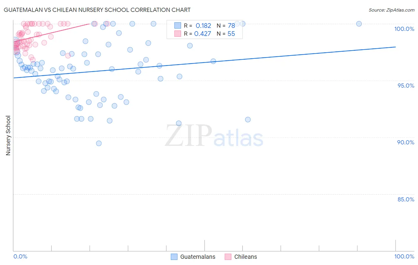 Guatemalan vs Chilean Nursery School