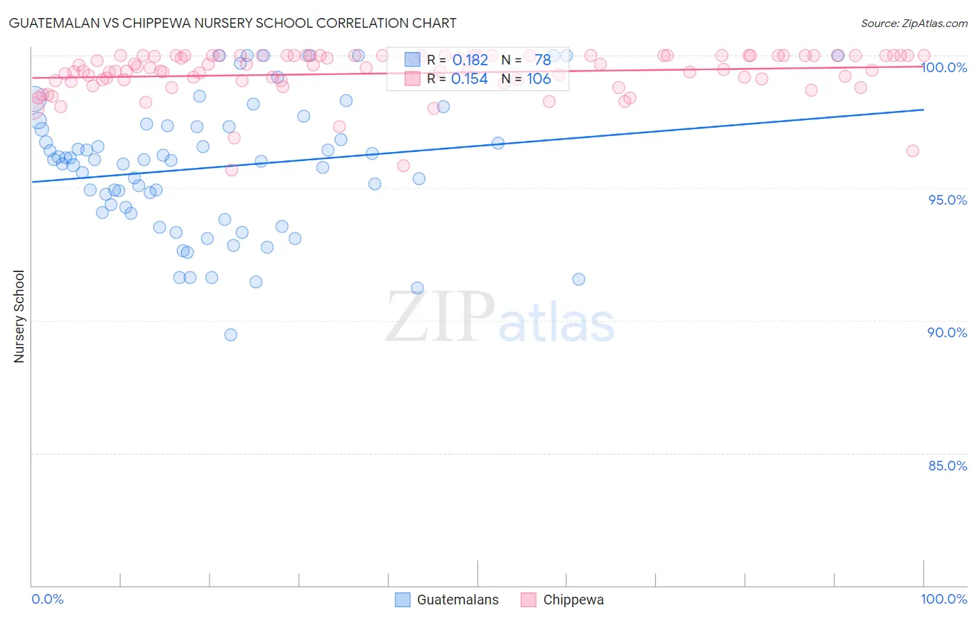 Guatemalan vs Chippewa Nursery School