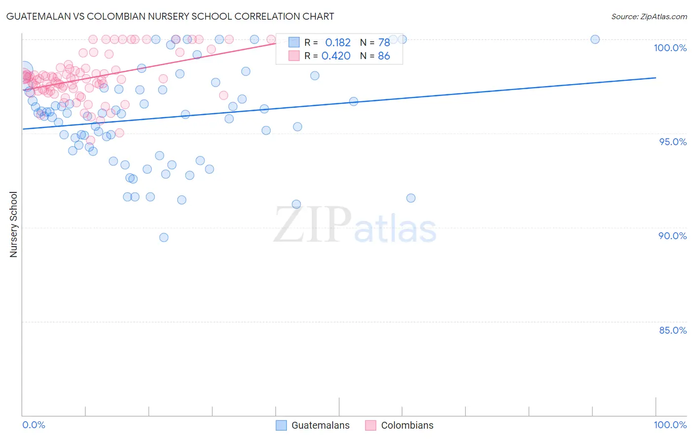 Guatemalan vs Colombian Nursery School