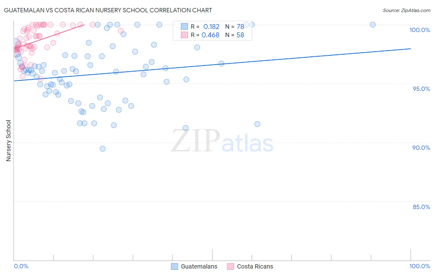 Guatemalan vs Costa Rican Nursery School