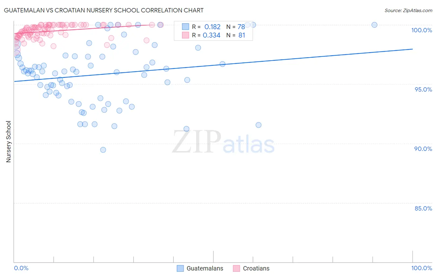 Guatemalan vs Croatian Nursery School