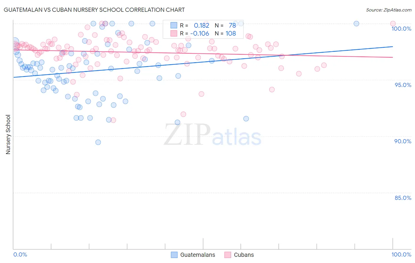 Guatemalan vs Cuban Nursery School