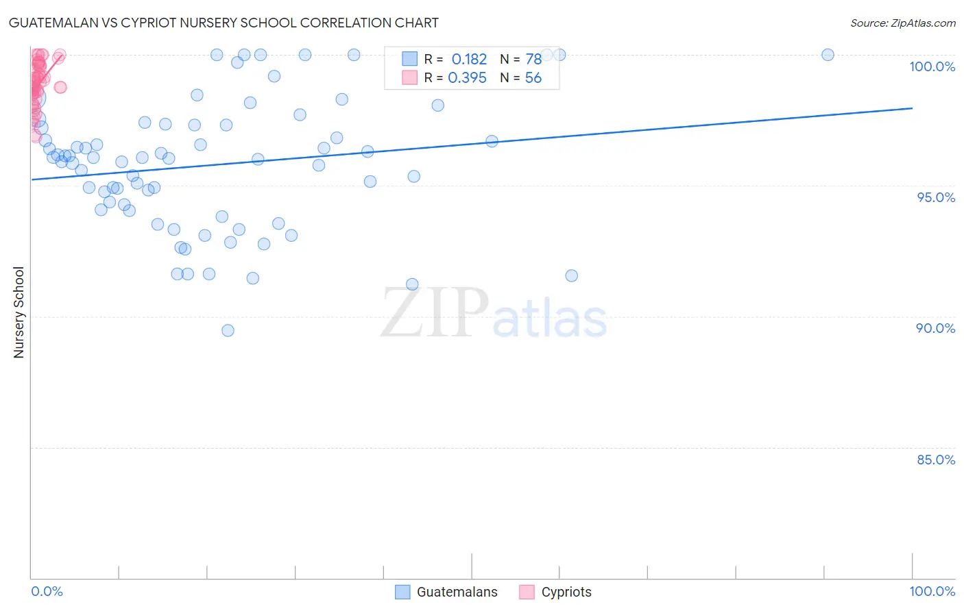 Guatemalan vs Cypriot Nursery School