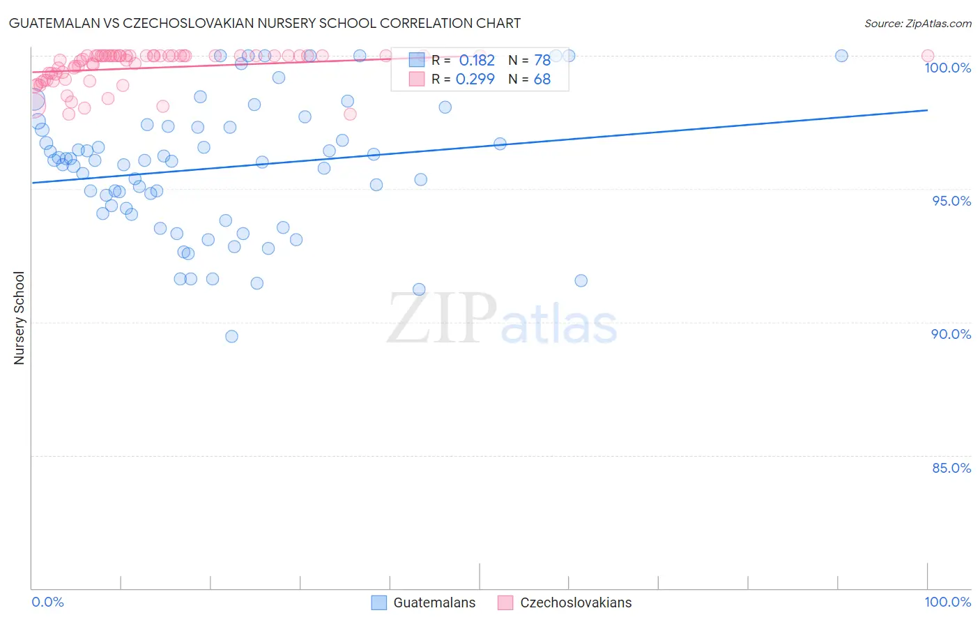 Guatemalan vs Czechoslovakian Nursery School