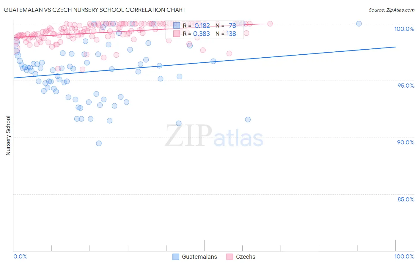 Guatemalan vs Czech Nursery School