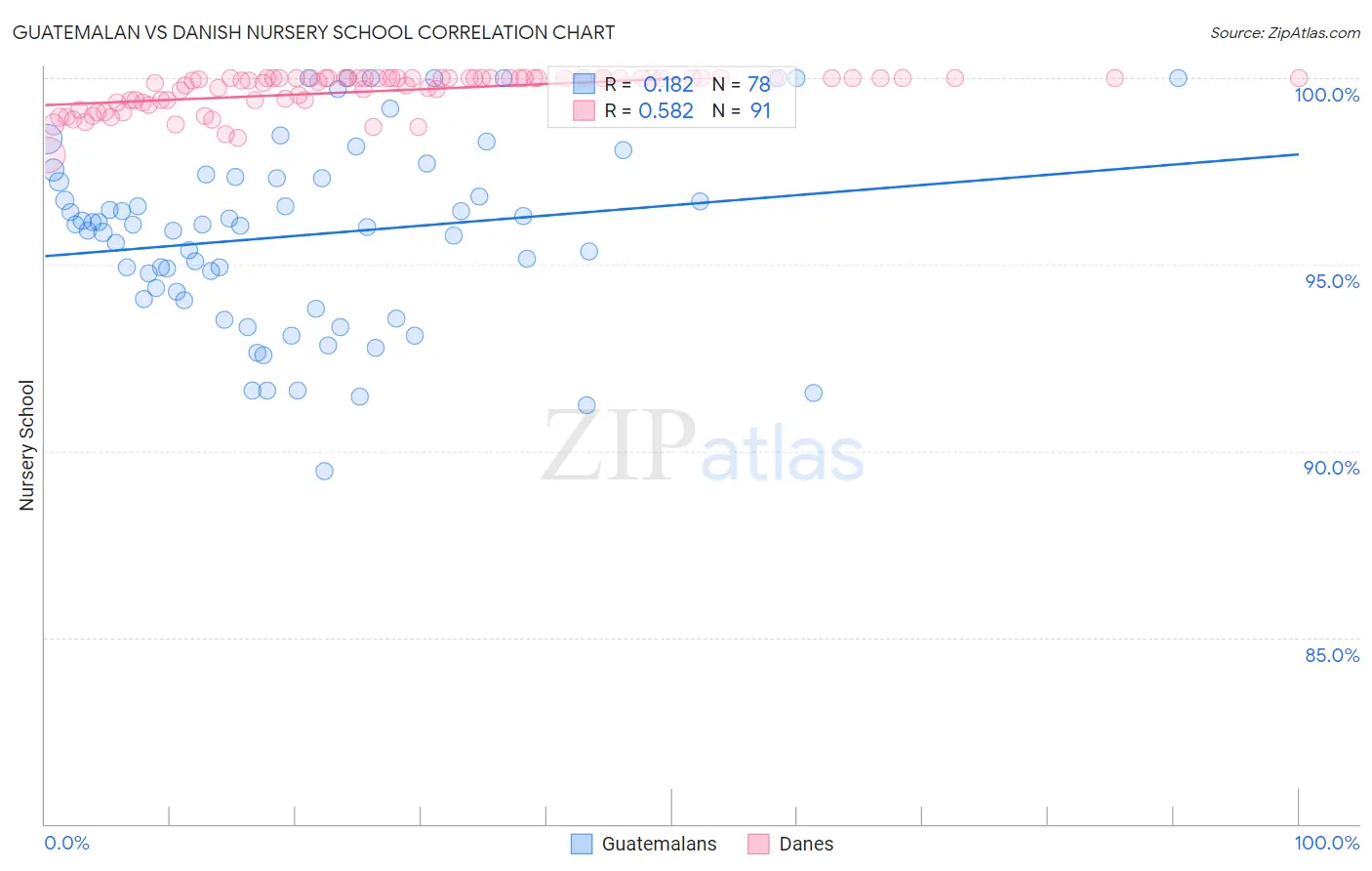 Guatemalan vs Danish Nursery School
