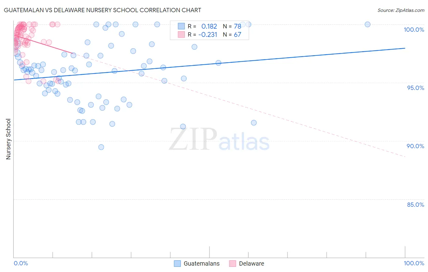 Guatemalan vs Delaware Nursery School