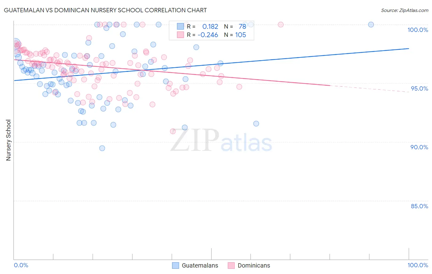Guatemalan vs Dominican Nursery School
