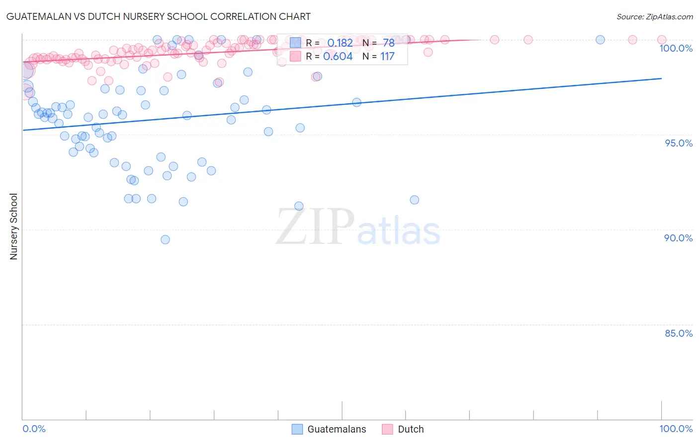 Guatemalan vs Dutch Nursery School
