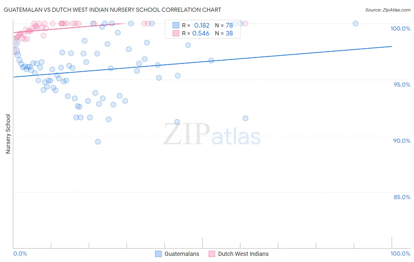 Guatemalan vs Dutch West Indian Nursery School