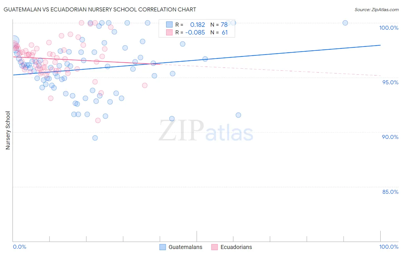 Guatemalan vs Ecuadorian Nursery School