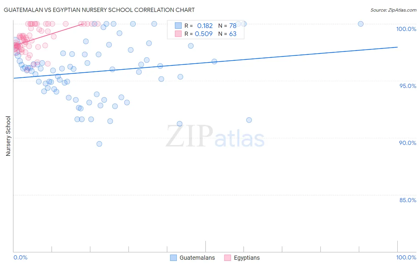Guatemalan vs Egyptian Nursery School