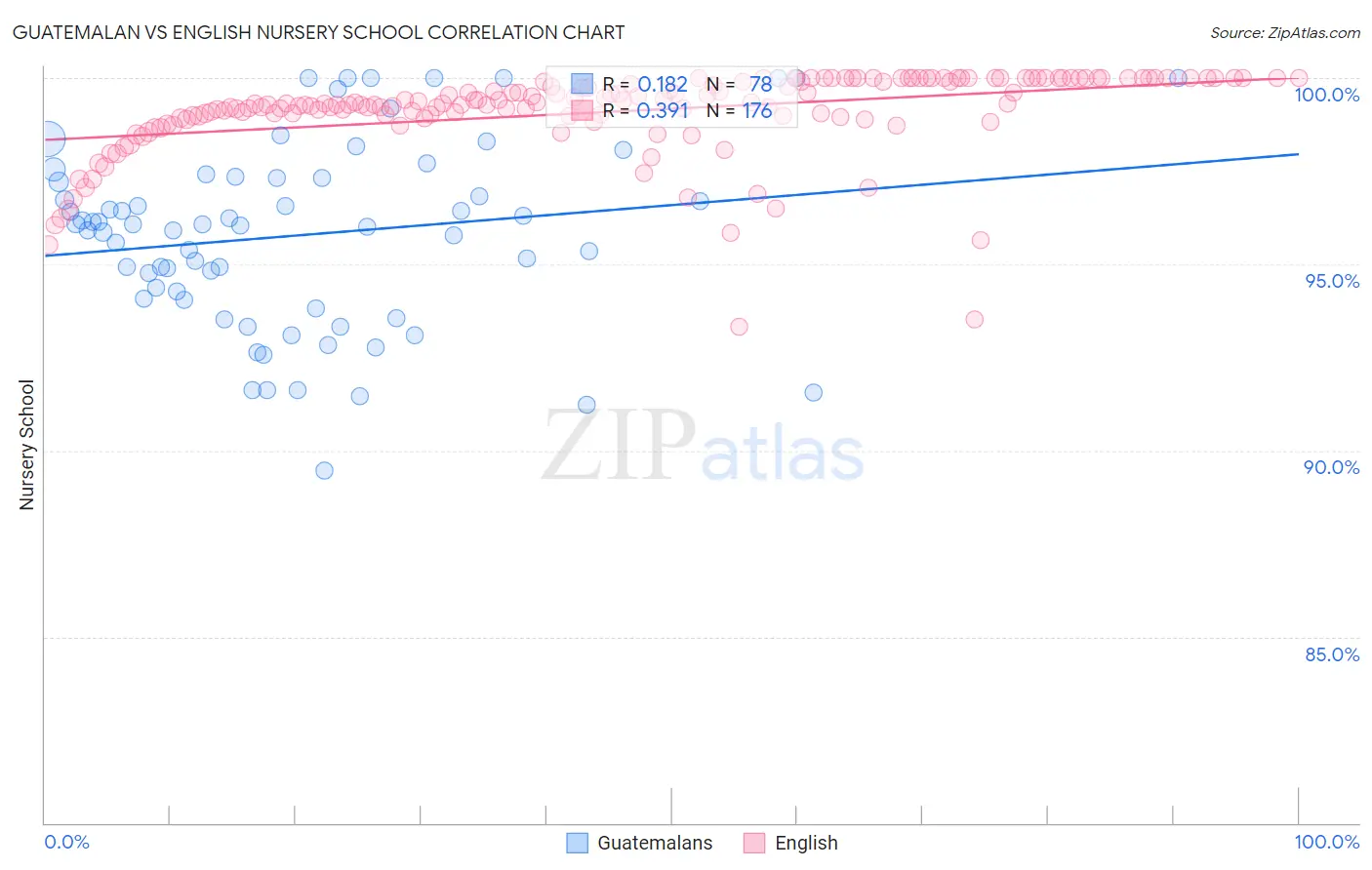 Guatemalan vs English Nursery School
