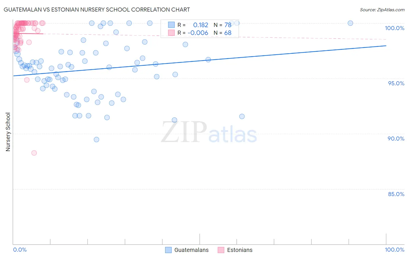 Guatemalan vs Estonian Nursery School