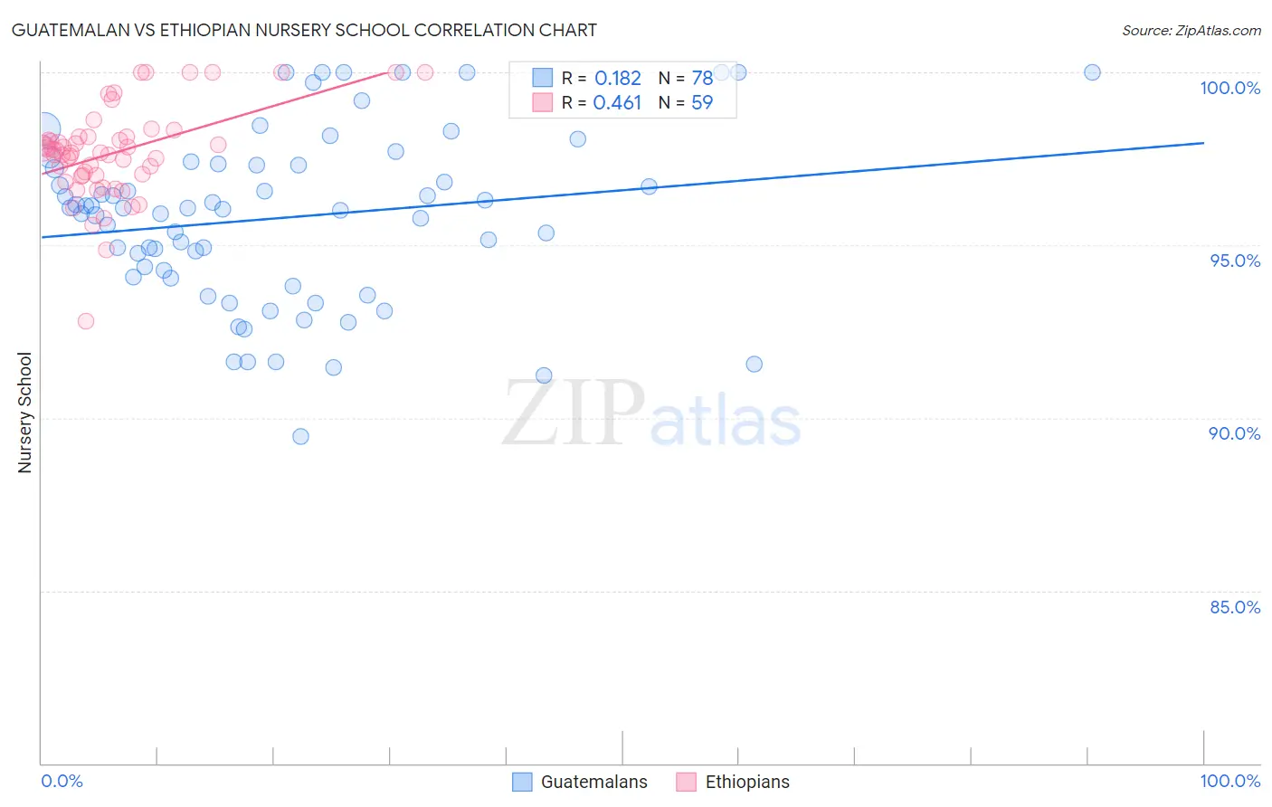 Guatemalan vs Ethiopian Nursery School