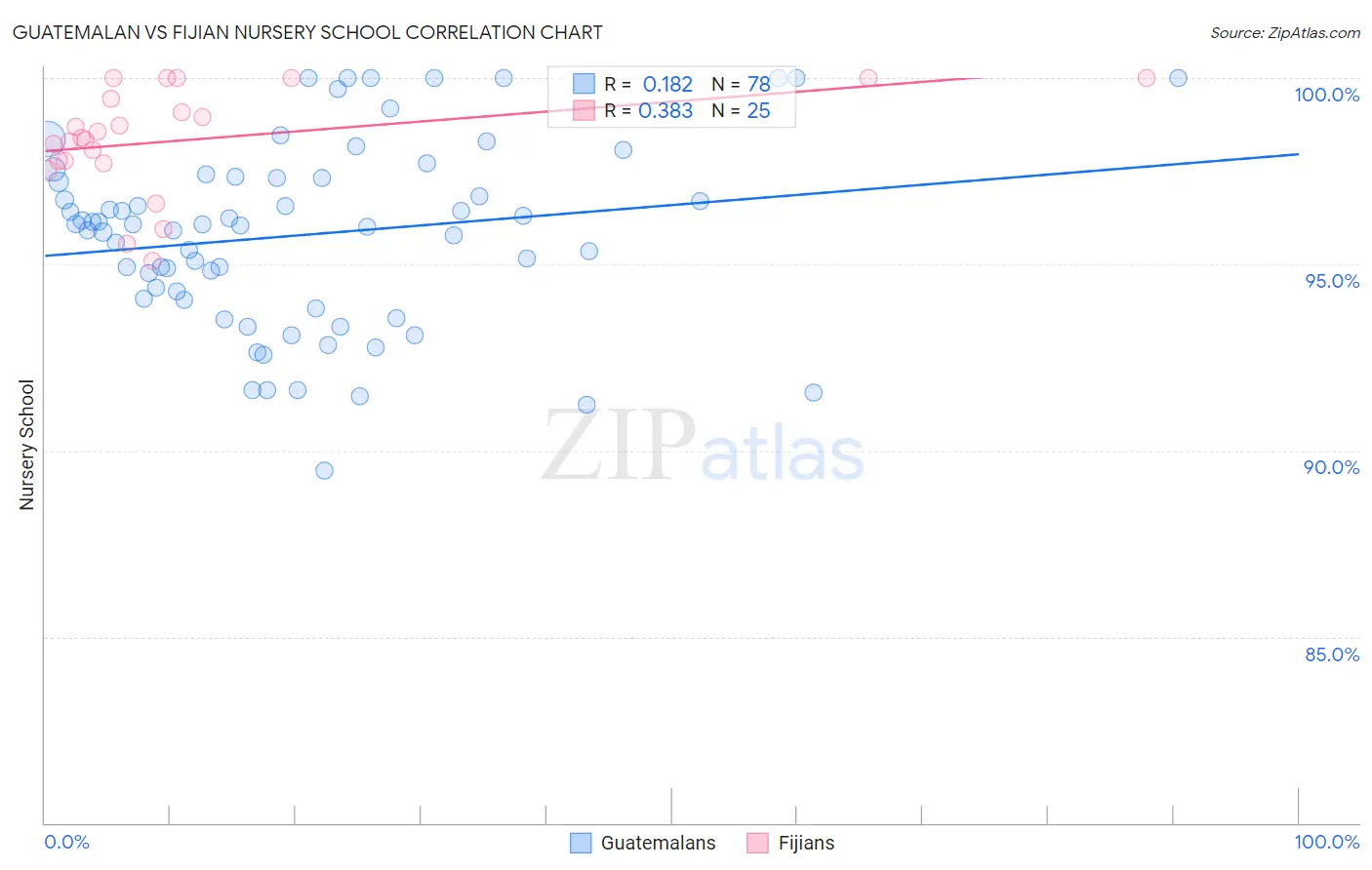 Guatemalan vs Fijian Nursery School
