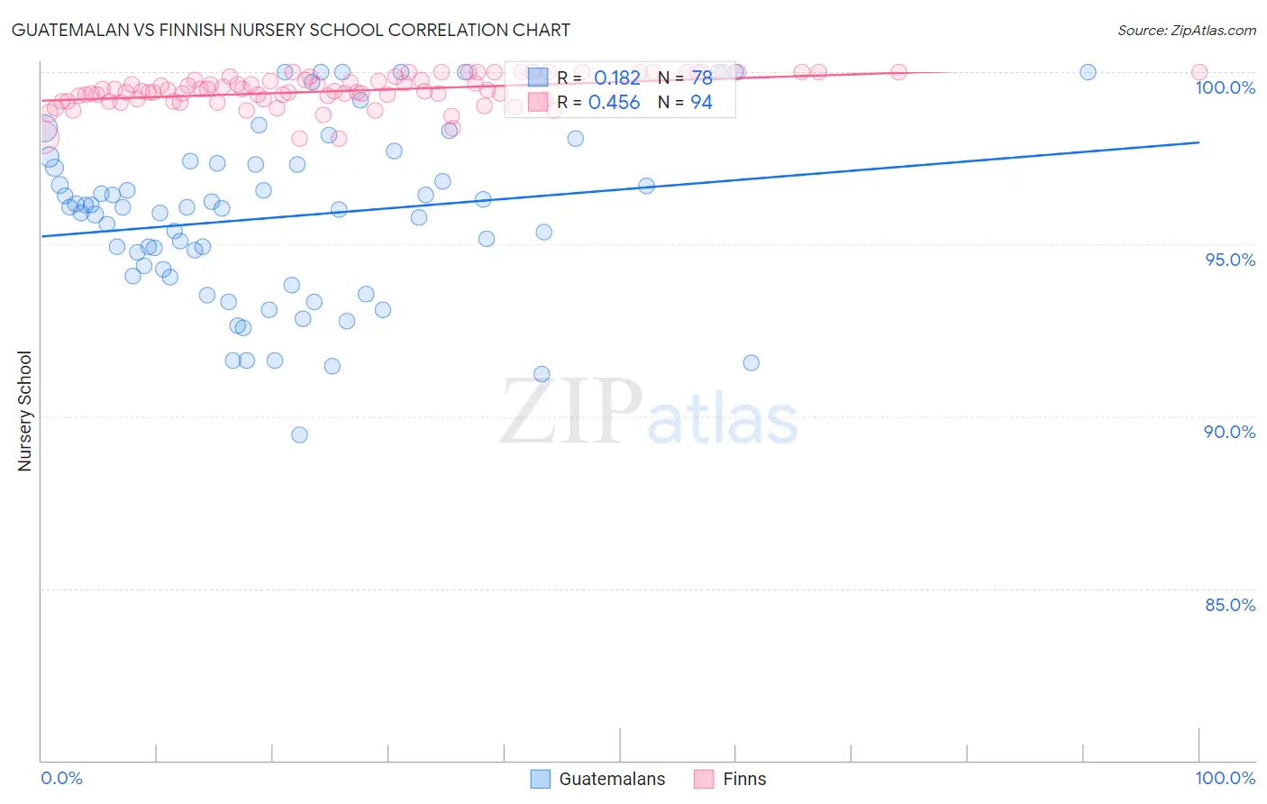 Guatemalan vs Finnish Nursery School