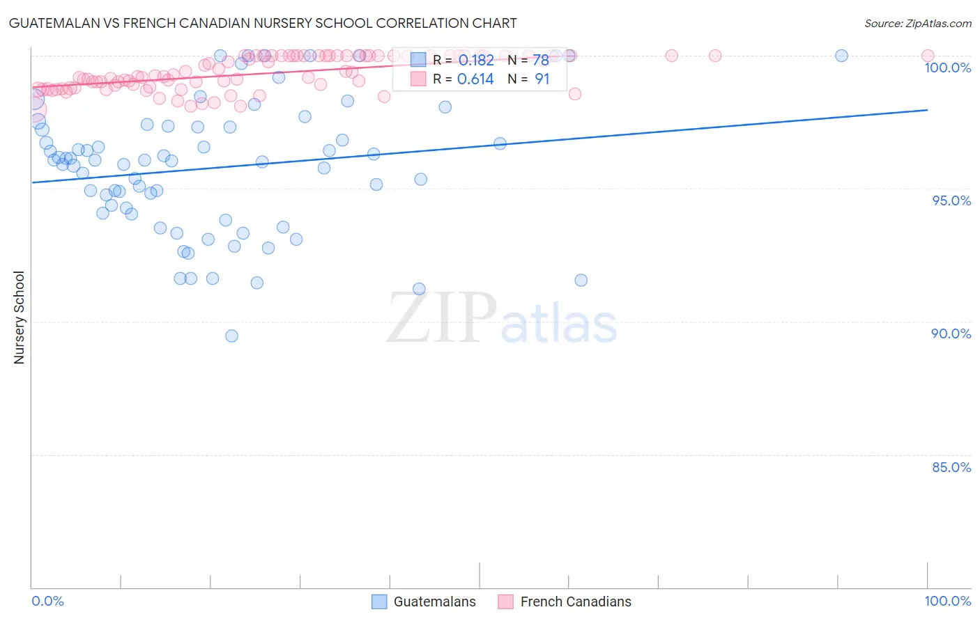 Guatemalan vs French Canadian Nursery School
