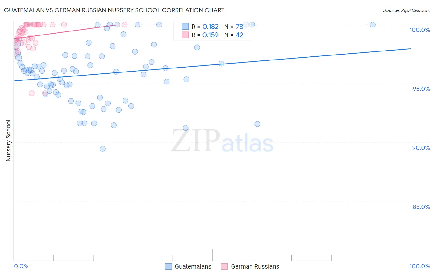 Guatemalan vs German Russian Nursery School