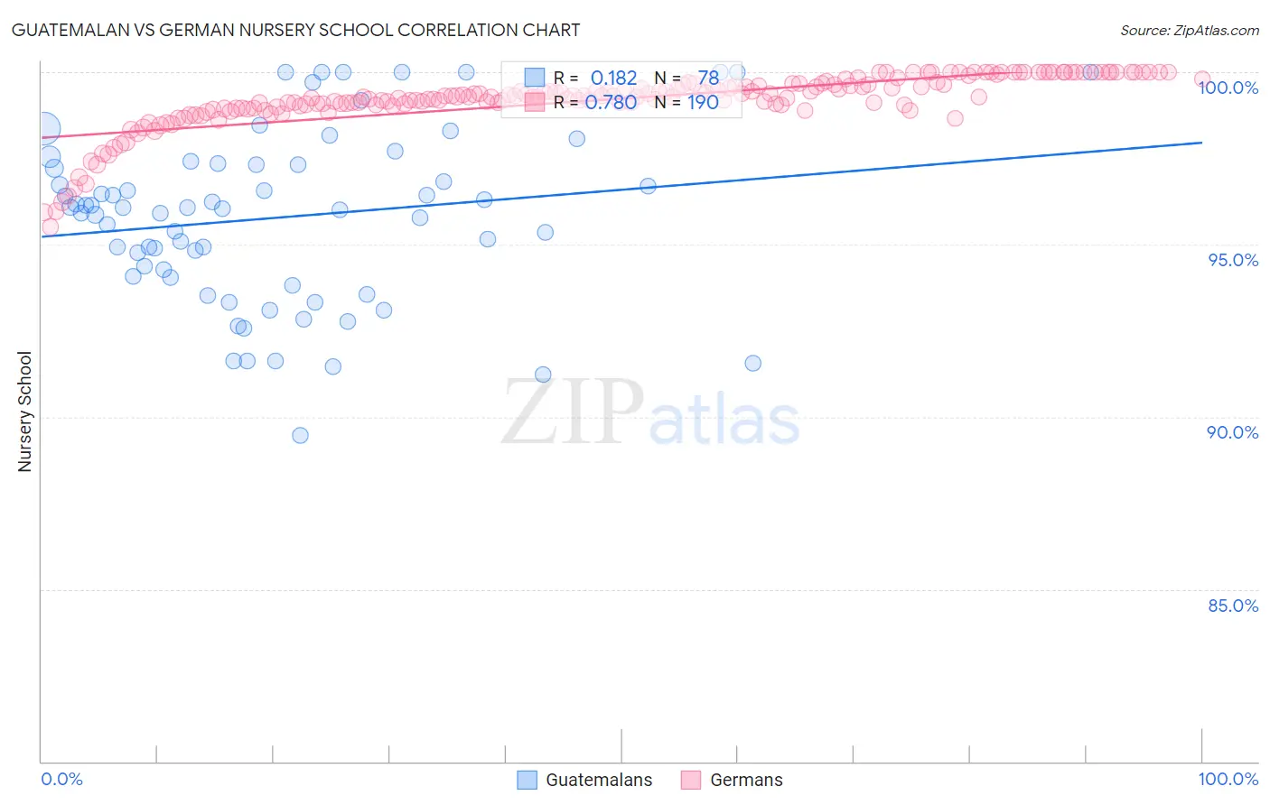 Guatemalan vs German Nursery School