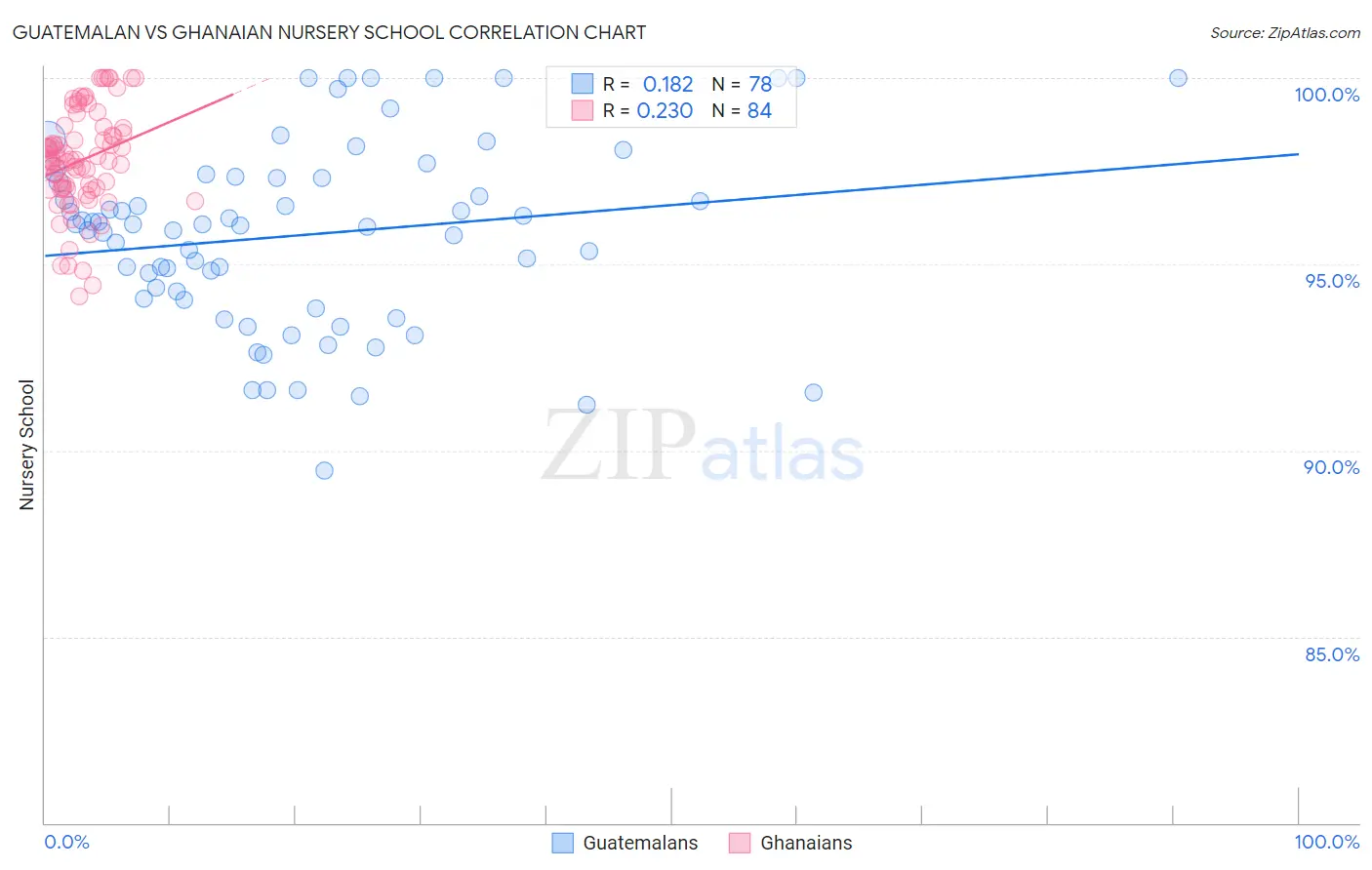 Guatemalan vs Ghanaian Nursery School