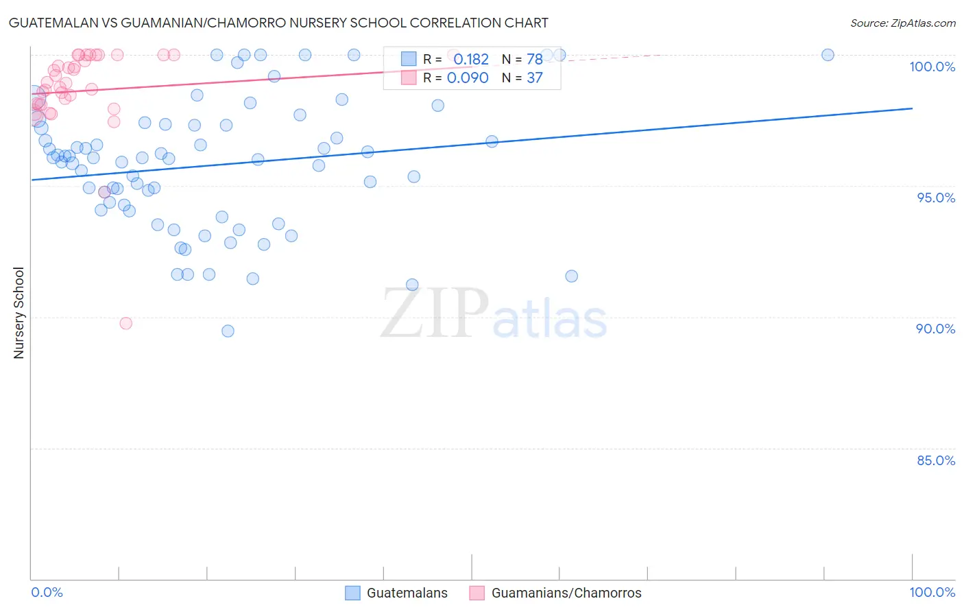 Guatemalan vs Guamanian/Chamorro Nursery School