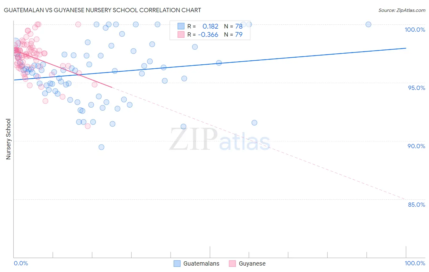 Guatemalan vs Guyanese Nursery School
