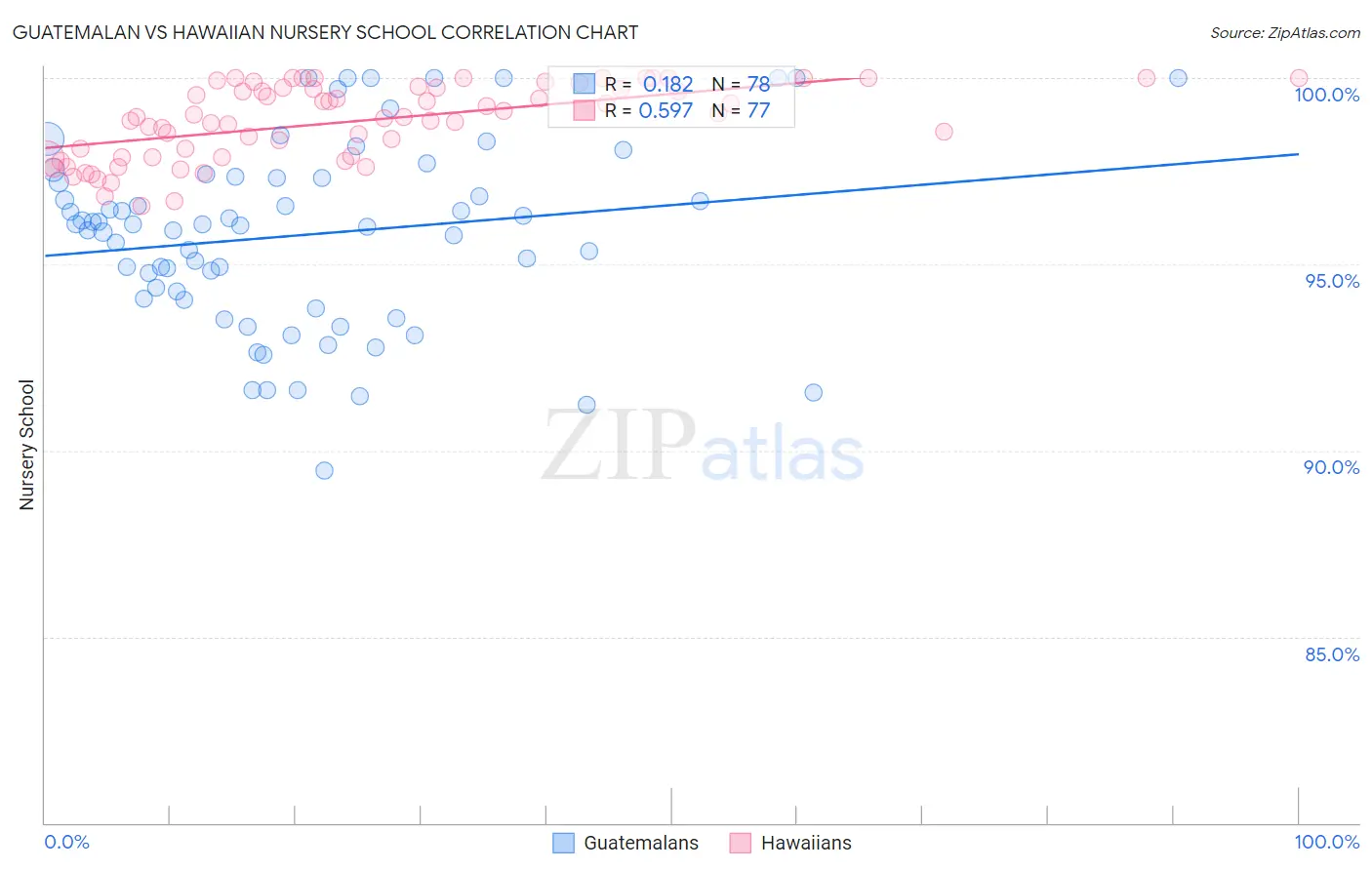 Guatemalan vs Hawaiian Nursery School
