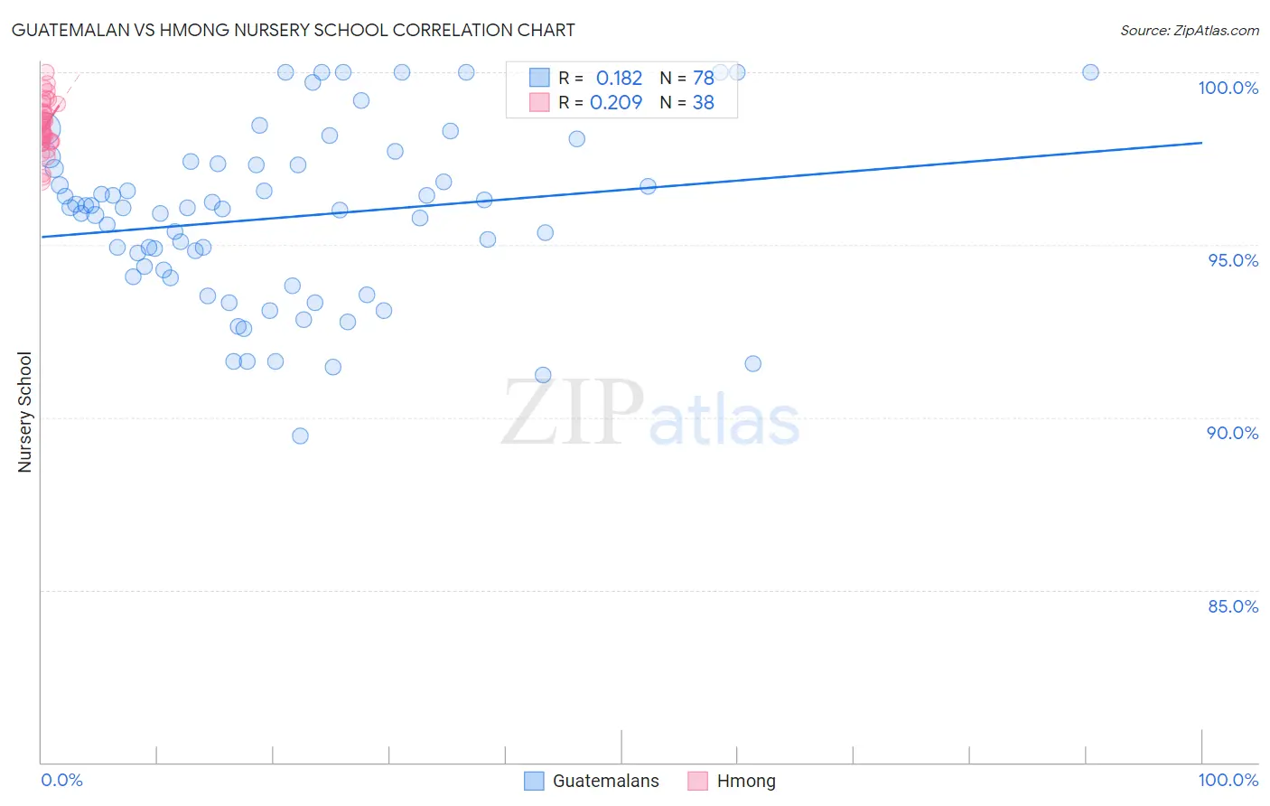 Guatemalan vs Hmong Nursery School