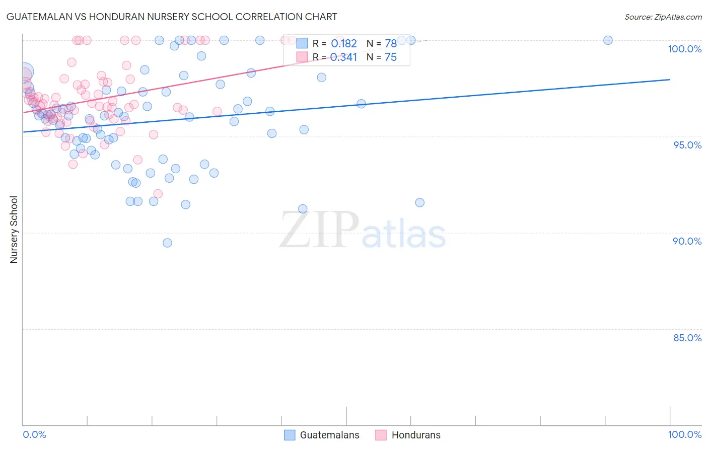 Guatemalan vs Honduran Nursery School