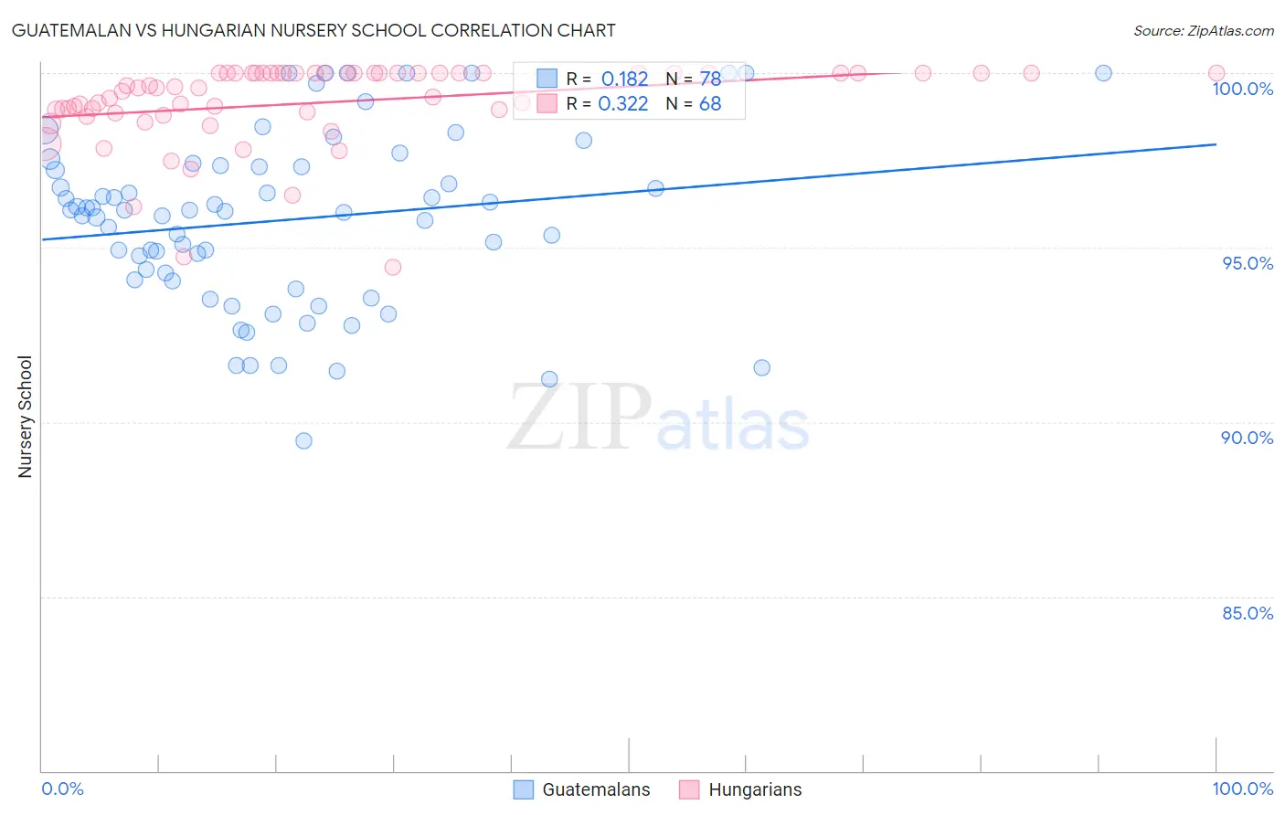 Guatemalan vs Hungarian Nursery School