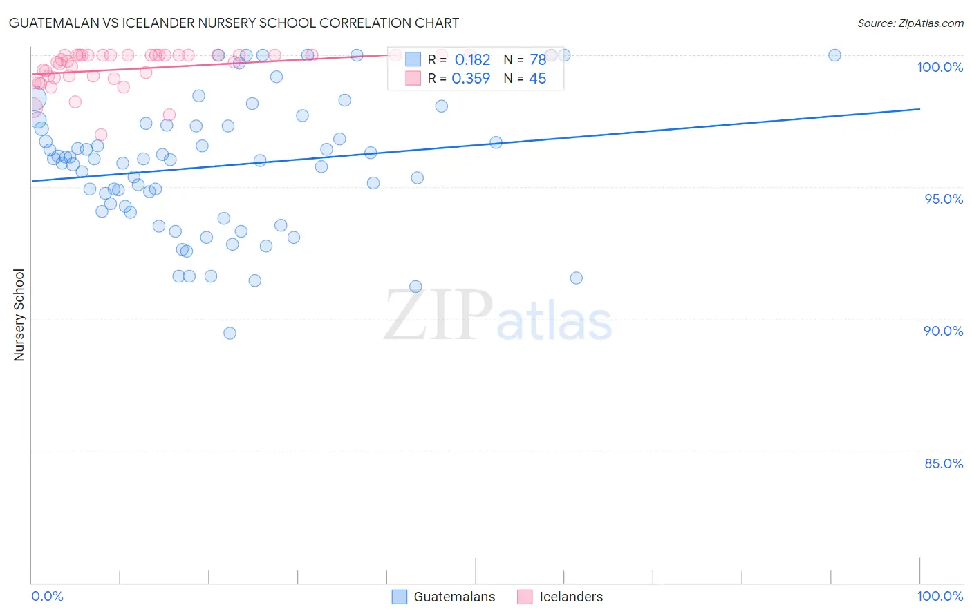 Guatemalan vs Icelander Nursery School