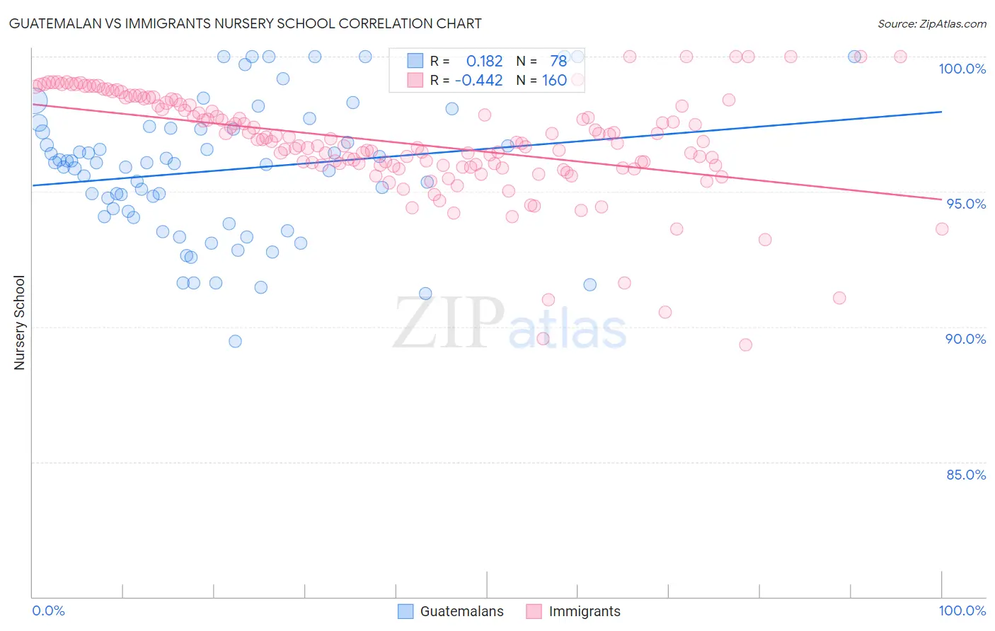 Guatemalan vs Immigrants Nursery School